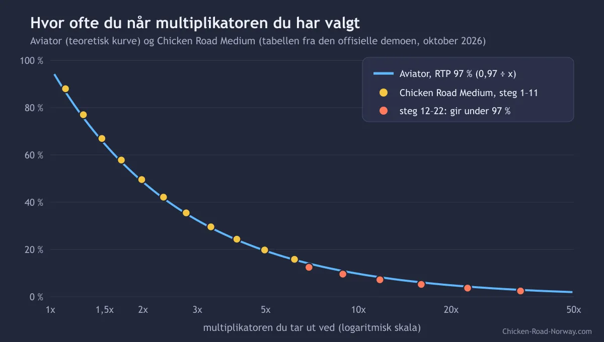 Graf over sjansen for å nå en multiplikator i Aviator og Chicken Road Medium