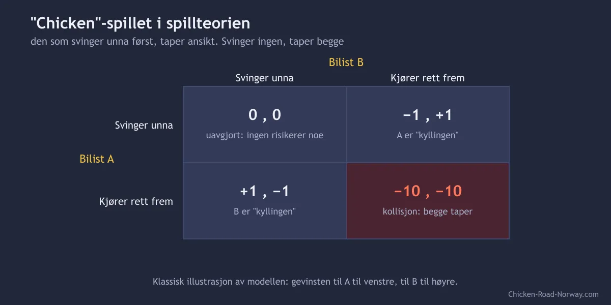 Gevinstmatrisen i chicken-spillet: svinge-svinge 0,0; svinge-rett frem -1,+1; rett frem-svinge +1,-1; rett frem-rett frem -10,-10