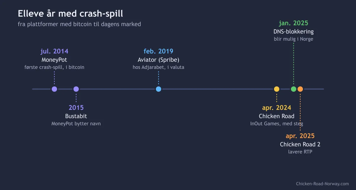 Tidslinje over crash-spill fra 2014 til 2025