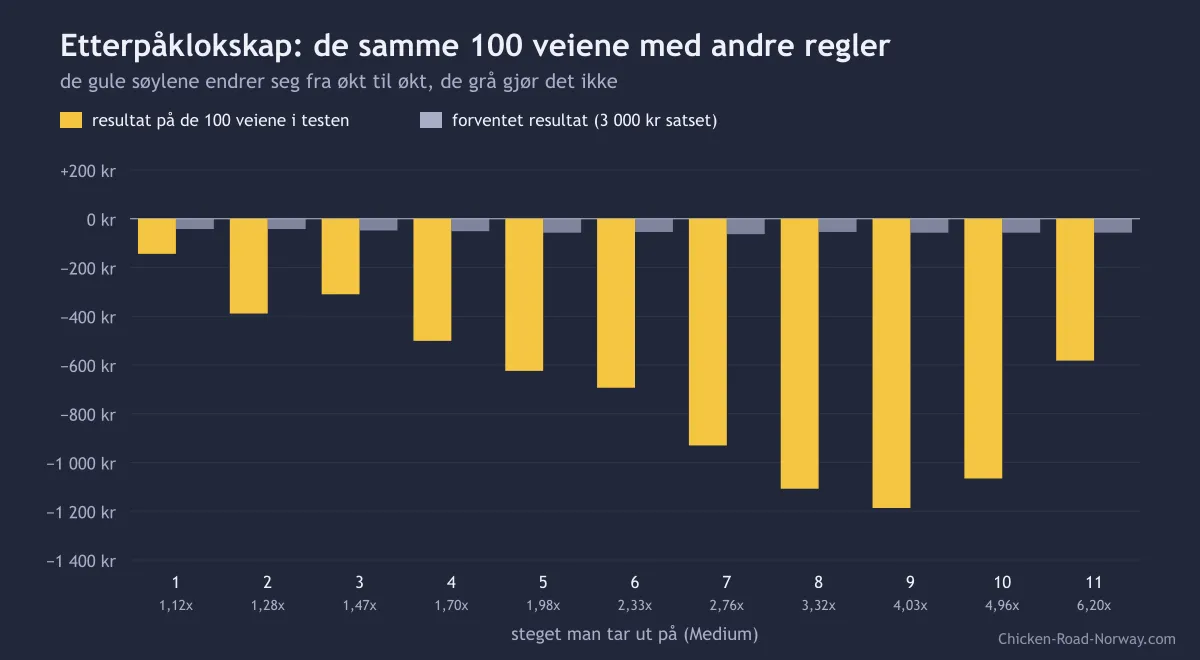Søylediagram: resultatet med etterpåklokskap av de 100 rundene for hvert uttakssteg fra 1 til 11, mellom −144 og −1 187 kr, ved siden av det forventede resultatet på rundt −50 kr