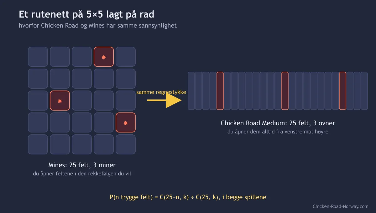 Diagram som gjør rutenettet på 5×5 i Mines om til raden med 25 felt i Chicken Road