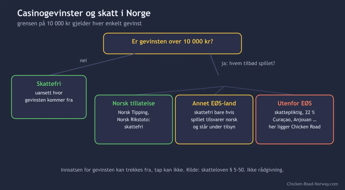Beslutningstre for skatt på casinogevinster i Norge: grensen på 10 000 kr, norsk tillatelse, EØS og Curaçao