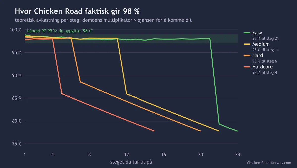 Graf over RTP for hvert uttak på de fire nivåene: rundt 98 % på de første stegene, deretter et fall til 78 %