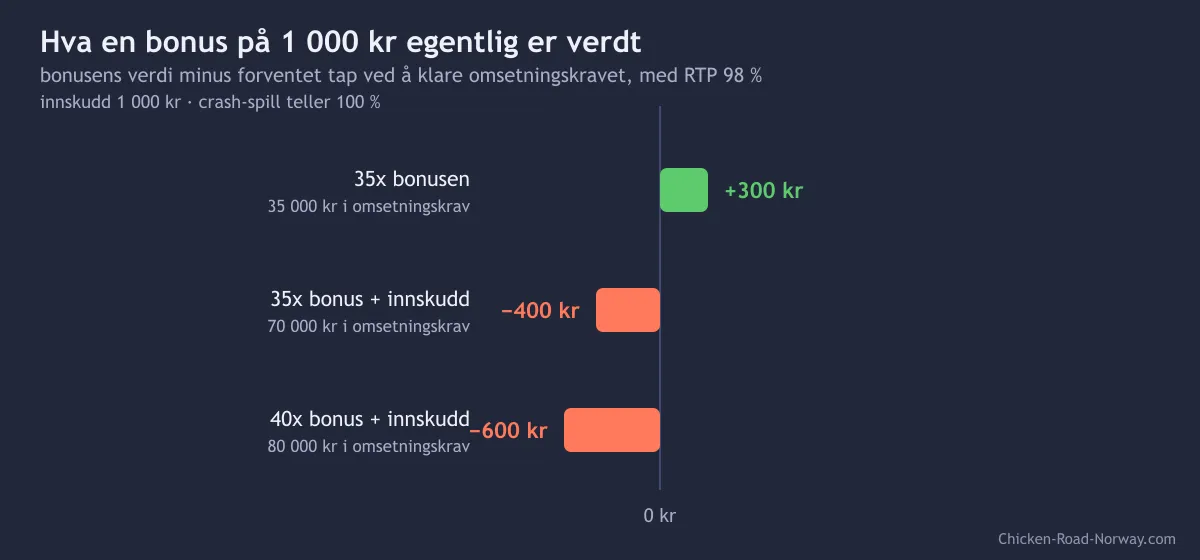 Søylediagram over hva en bonus på 1 000 kr egentlig er verdt ved ulike omsetningskrav, regnet med en RTP på 98 %