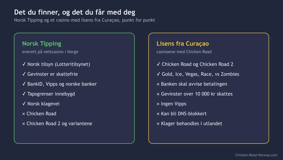 Sammenligning av Norsk Tipping og et casino med lisens fra Curaçao: tilsyn, skatt, Vipps, DNS-blokkering og Chicken Road