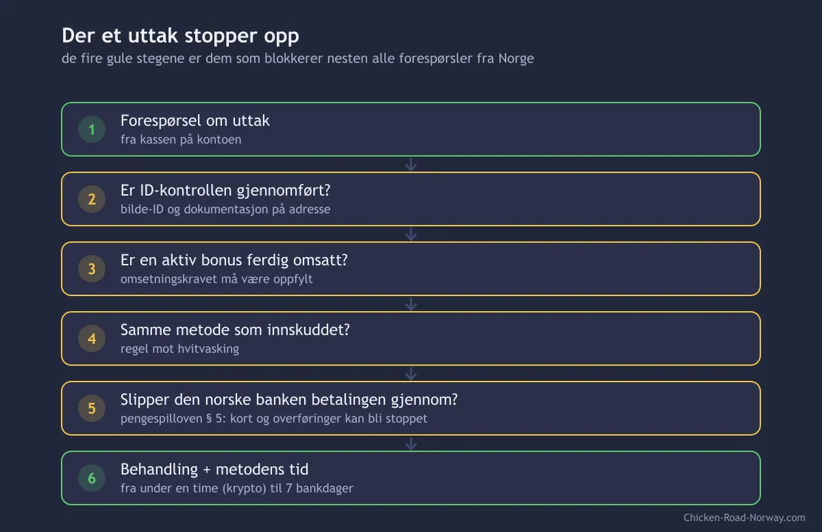 Diagram over stegene i et uttak: ID-kontroll, aktiv bonus, samme metode som innskuddet, den norske banken og behandlingstid